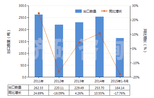 2011-2015年9月中國青霉素V制劑(包括制成零售包裝)(HS30041013)出口量及增速統(tǒng)計(jì)